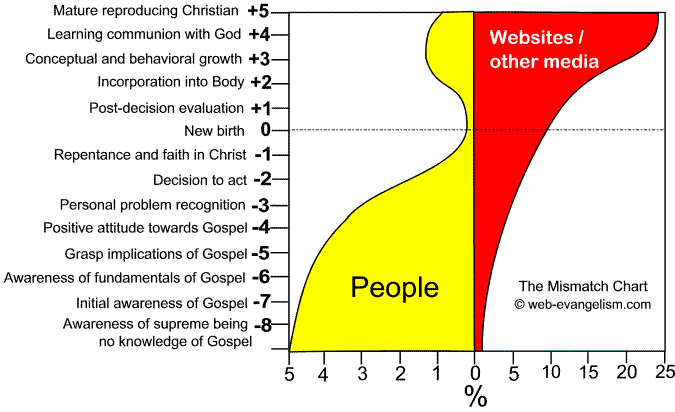 Mismatch chart of failing Christian communication